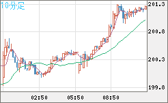 スイスフラン/円チャート（CHF/JPY）10分足