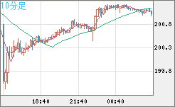 スイスフラン/円チャート（CHF/JPY）10分足
