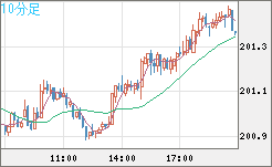 スイスフラン/円チャート（CHF/JPY）10分足