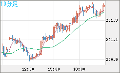 スイスフラン/円チャート（CHF/JPY）10分足