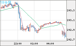 スイスフラン/円チャート（CHF/JPY）10分足