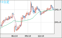 スイスフラン/円チャート（CHF/JPY）10分足