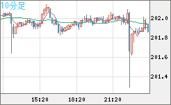 スイスフラン/円チャート（CHF/JPY）10分足