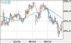 スイスフラン/円チャート（CHF/JPY）10分足
