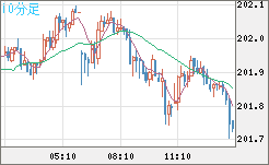 スイスフラン/円チャート（CHF/JPY）10分足