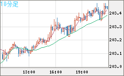 スイスフラン/円チャート（CHF/JPY）10分足