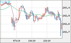 スイスフラン/円チャート（CHF/JPY）10分足