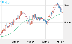 スイスフラン/円チャート（CHF/JPY）10分足