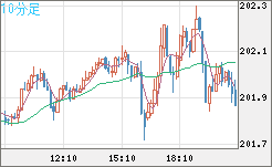 スイスフラン/円チャート（CHF/JPY）10分足
