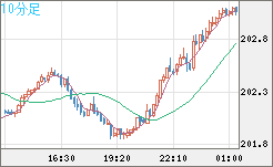 スイスフラン/円チャート（CHF/JPY）10分足