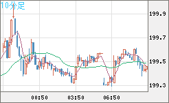 スイスフラン/円チャート（CHF/JPY）10分足