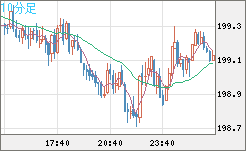 スイスフラン/円チャート（CHF/JPY）10分足