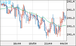 スイスフラン/円チャート（CHF/JPY）10分足