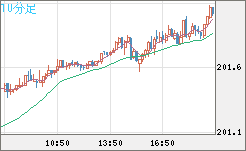 スイスフラン/円チャート（CHF/JPY）10分足