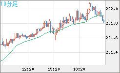 スイスフラン/円チャート（CHF/JPY）10分足