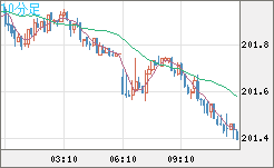 スイスフラン/円チャート（CHF/JPY）10分足