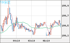 スイスフラン/円チャート（CHF/JPY）10分足