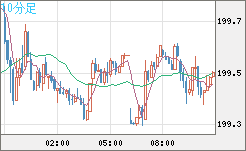 スイスフラン/円チャート（CHF/JPY）10分足