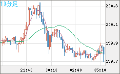スイスフラン/円チャート（CHF/JPY）10分足