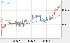 スイスフラン/円チャート（CHF/JPY）10分足