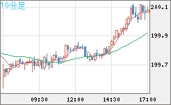 スイスフラン/円チャート（CHF/JPY）10分足