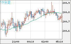 スイスフラン/円チャート（CHF/JPY）10分足
