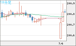 スイスフラン/円チャート（CHF/JPY）10分足