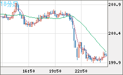 スイスフラン/円チャート（CHF/JPY）10分足