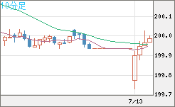 スイスフラン/円チャート（CHF/JPY）10分足
