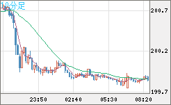 スイスフラン/円チャート（CHF/JPY）10分足