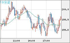 スイスフラン/円チャート（CHF/JPY）10分足