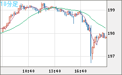 スイスフラン/円チャート（CHF/JPY）10分足