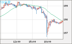 スイスフラン/円チャート（CHF/JPY）10分足