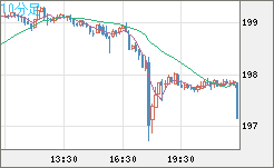 スイスフラン/円チャート（CHF/JPY）10分足