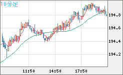 スイスフラン/円チャート（CHF/JPY）10分足