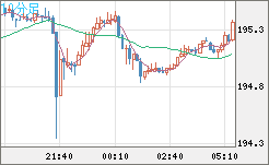 スイスフラン/円チャート（CHF/JPY）10分足