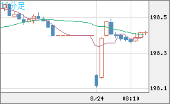 スイスフラン/円チャート（CHF/JPY）10分足