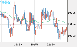スイスフラン/円チャート（CHF/JPY）10分足