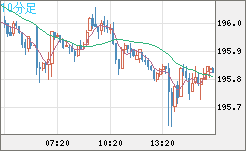 スイスフラン/円チャート（CHF/JPY）10分足