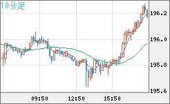 スイスフラン/円チャート（CHF/JPY）10分足