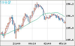 スイスフラン/円チャート（CHF/JPY）10分足