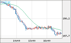 スイスフラン/円チャート（CHF/JPY）10分足