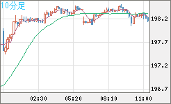 スイスフラン/円チャート（CHF/JPY）10分足