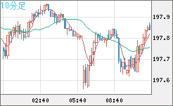 スイスフラン/円チャート（CHF/JPY）10分足