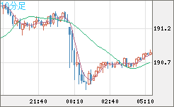 スイスフラン/円チャート（CHF/JPY）10分足