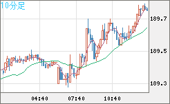 スイスフラン/円チャート（CHF/JPY）10分足