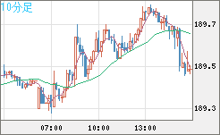 スイスフラン/円チャート（CHF/JPY）10分足