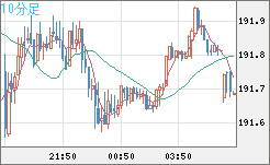 スイスフラン/円チャート（CHF/JPY）10分足