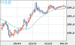 スイスフラン/円チャート（CHF/JPY）10分足