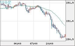 スイスフラン/円チャート（CHF/JPY）10分足